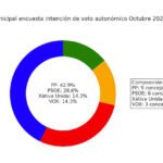 intencion-de-voto-eleciones-PP